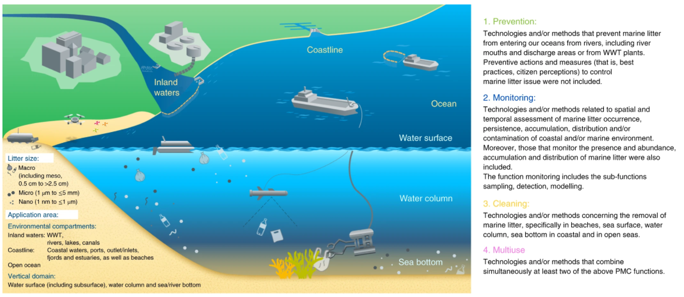 Plastic pollution technophiles - Paxtier